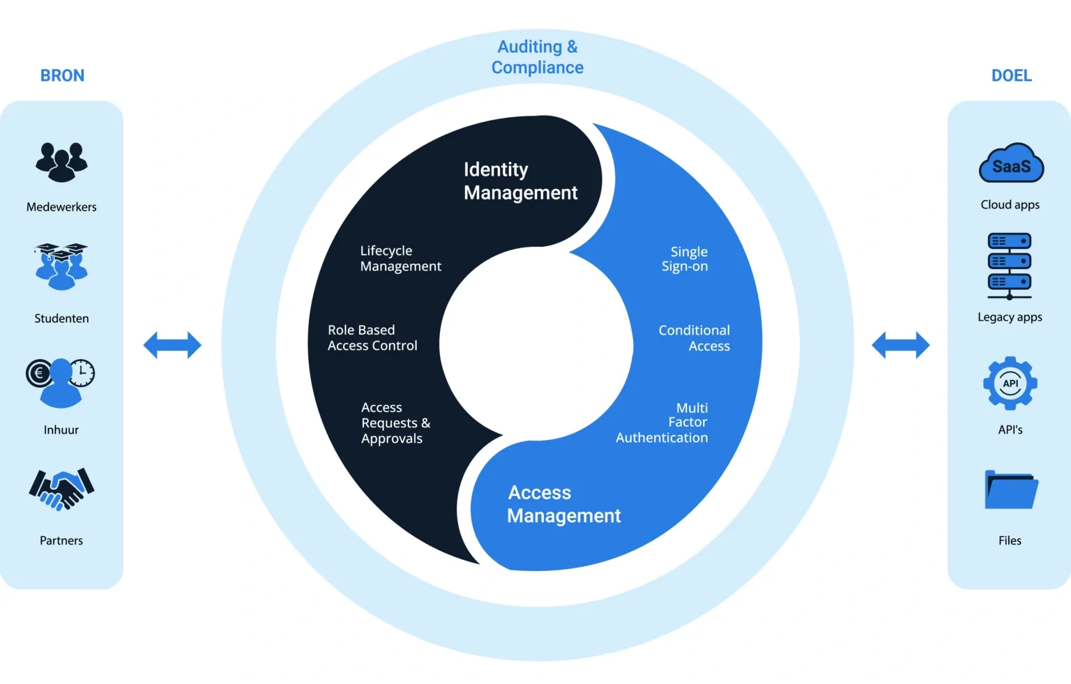 Darstellung der Komponenten von Identity & Access Management