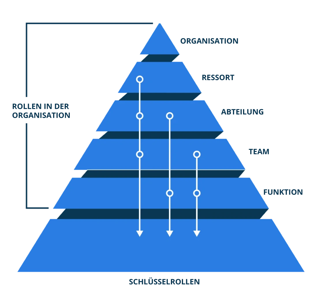 Darstellung der Rollenverteilung anhand einer Zugriffskontroll-Pyramide im Rahmen von Role Based Access Control (RBAC) im Identity und Access Management (IAM)