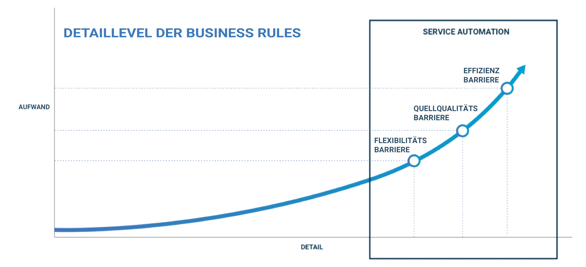 Detailgrad der Business Rules für RBAC und Service-Automation
