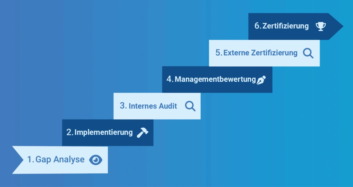 schritte fuer die iso27001 zertifizierung