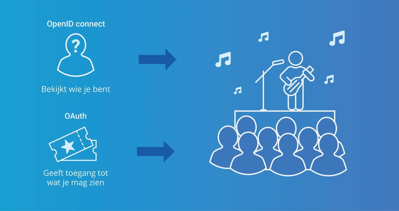 OpenID connect en OAuth