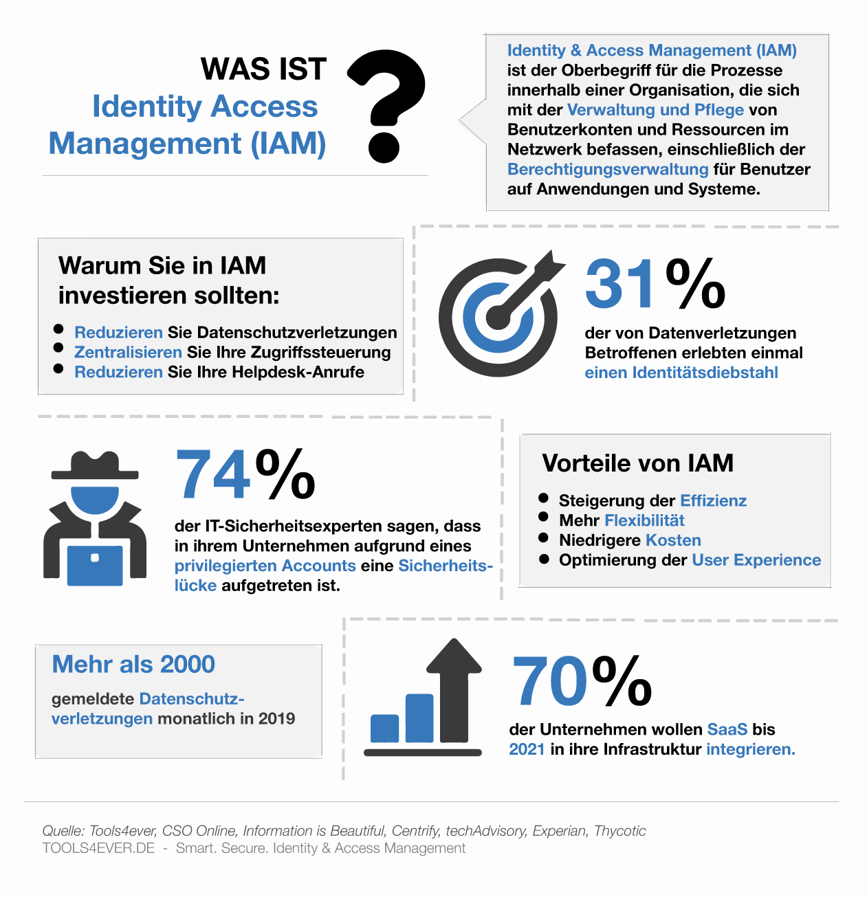 Grafik, die 'Was ist Identity Access Management?' erkl&auml;rt, ein Schl&uuml;sselkonzept in Identity Management Tipps