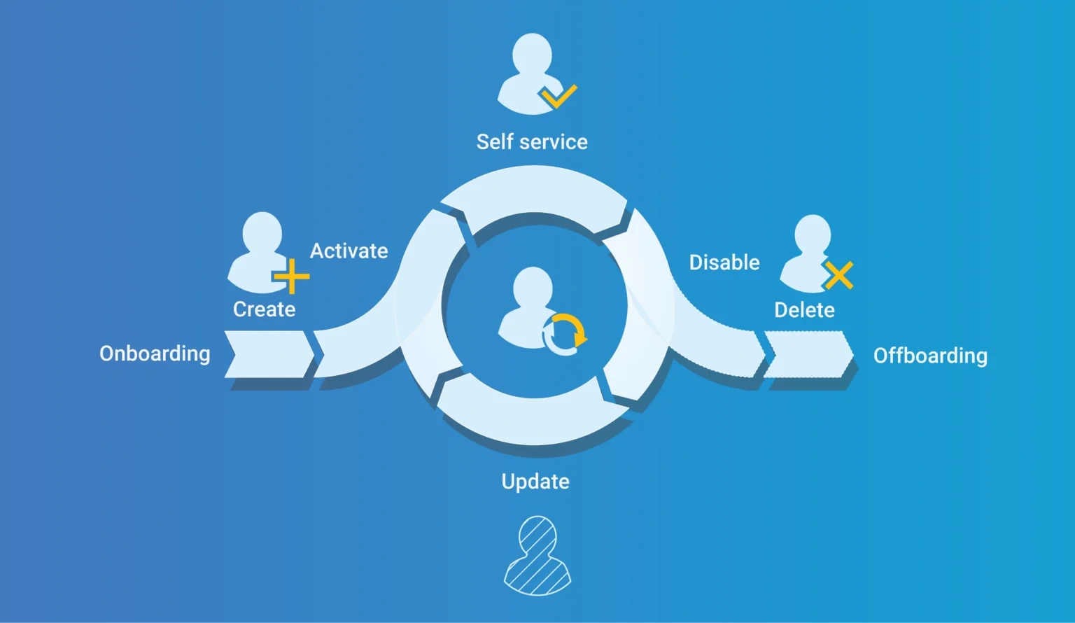 Provisioining &ndash; Automatisiertes On- und Offboarding mit IAM