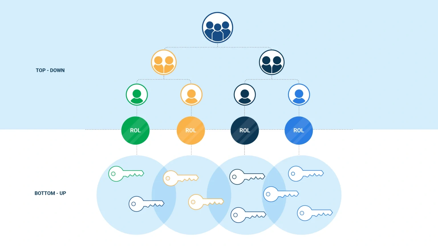 bottom up top down methode