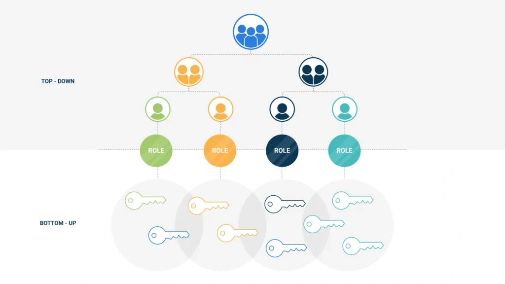Role Mining kombiniert Top-down- und Bottom-up-Ansatz