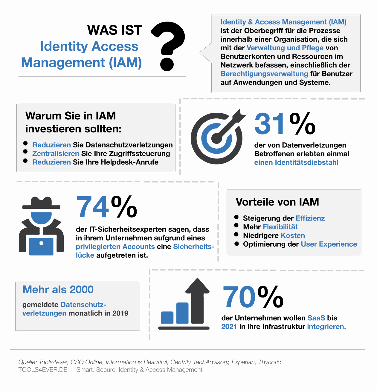 Grafik, die 'Was ist Identity Access Management?' erklärt, ein Schlüsselkonzept in Identity Management Tipps