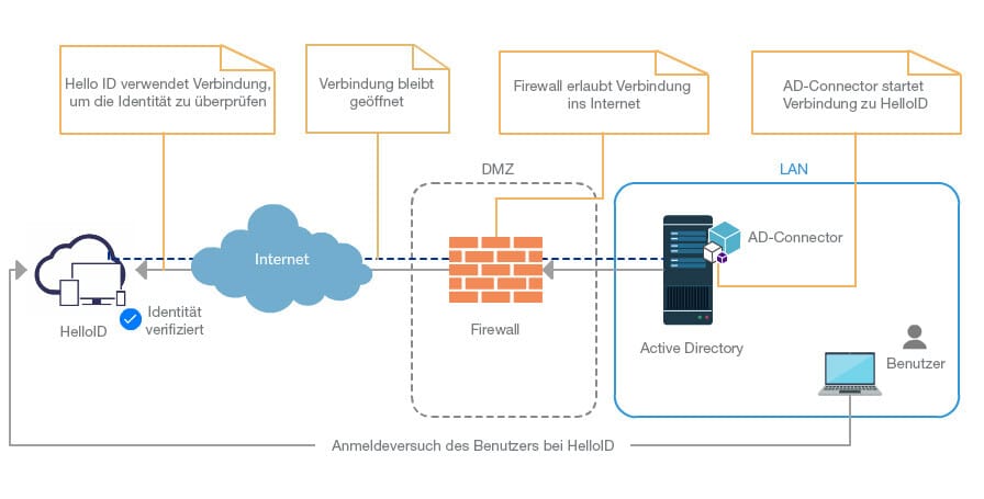 Blogfoto – Federated Identity 2