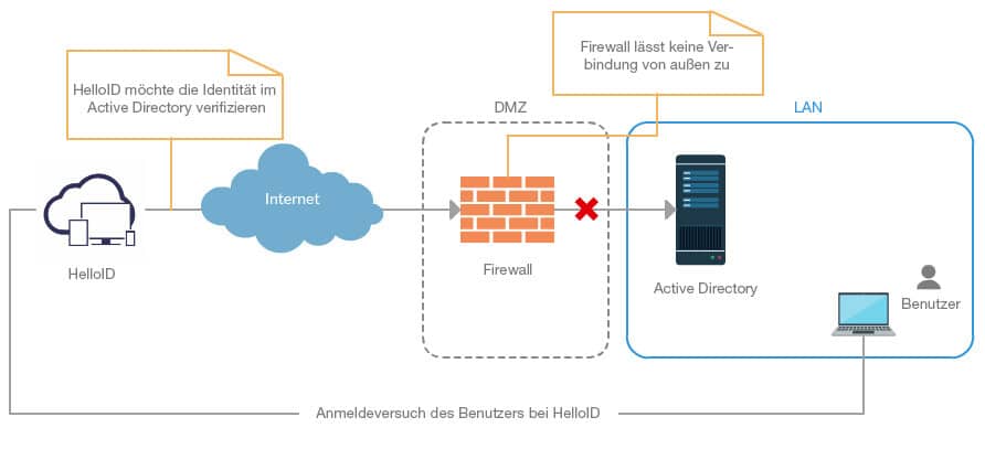 Blogfoto – Federated Identity