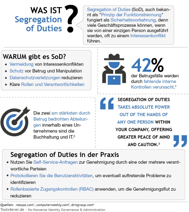 Segregation of Duties (SOD) Funktionstrennung Tools4ever