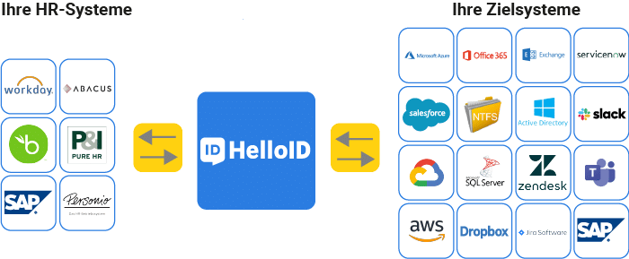 e408cb049be04df5960844ec679e627d schnittstellen dienen der systemübergreifenden benutzerverwaltung