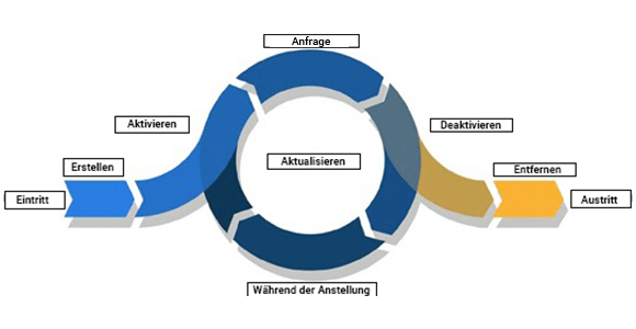 User Provisioning, Identity Management, User Lifecycle Management