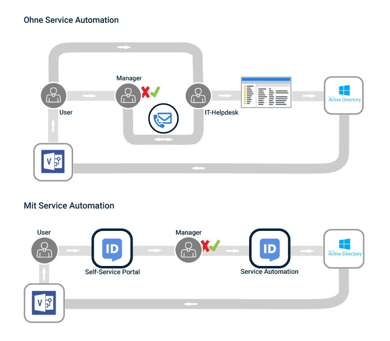 HelloID-Service-Automation
