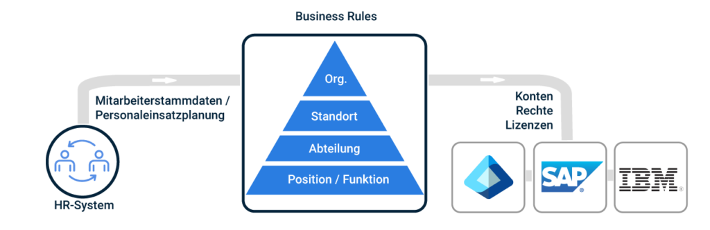 abac business rule zugriffsmanagement