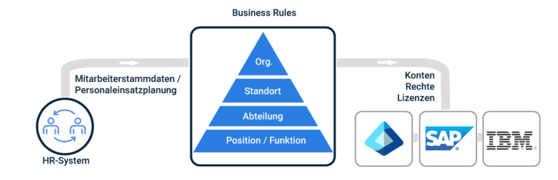Gr-HelloID-ABAC_neues-Layout abac business rule zugriffsmanagement