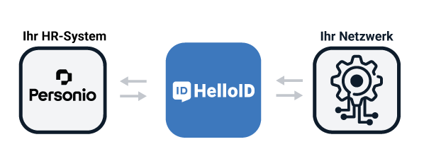 hr-process personio helloid